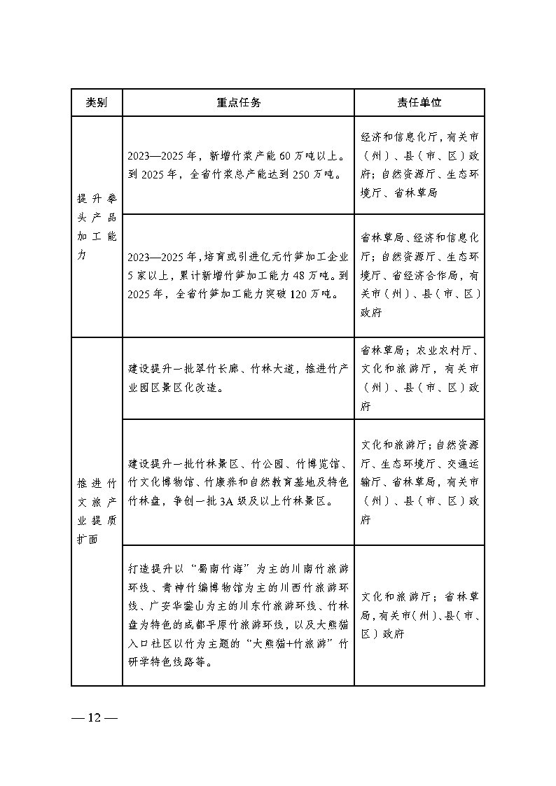 1696987935825240.jpg 四川省竹产业提升三年行动方案_Page11.jpg