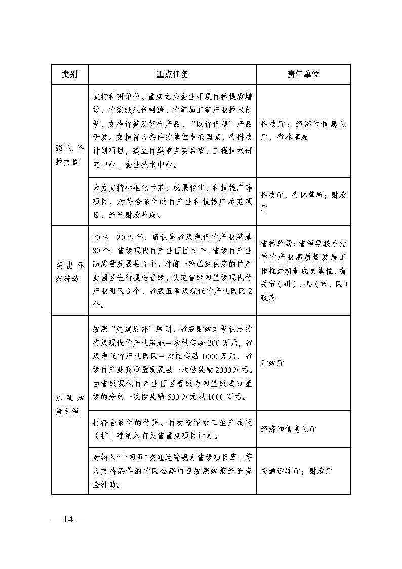 1696987948905346.jpg 四川省竹产业提升三年行动方案_Page13.jpg