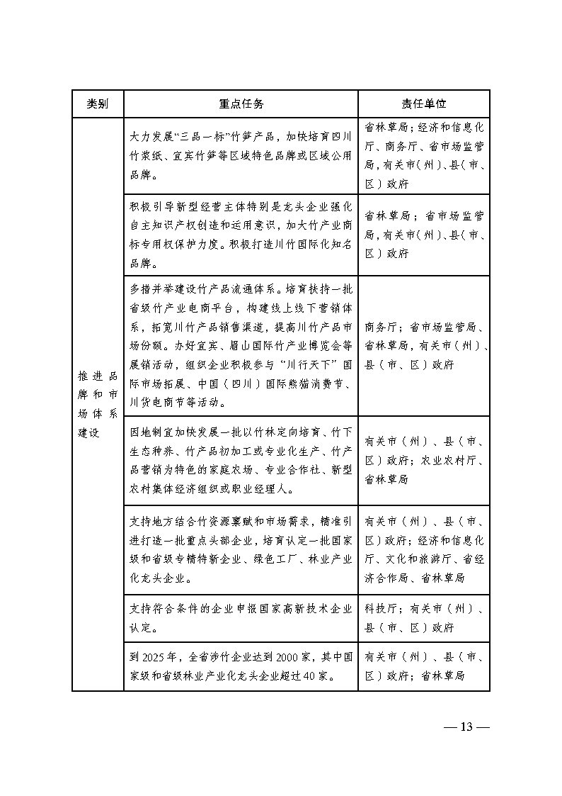 1696987941717088.jpg 四川省竹产业提升三年行动方案_Page12.jpg